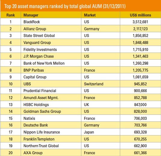 Top investment managers lose assets Asia Asset Management
